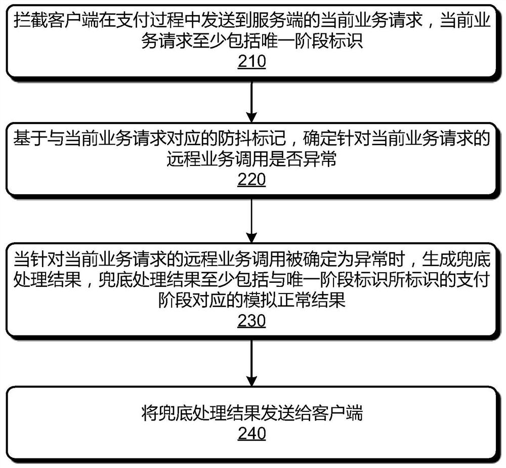 Payment anti-shake method and device