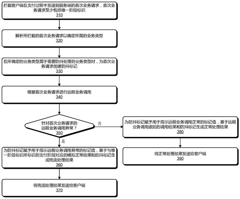 Payment anti-shake method and device