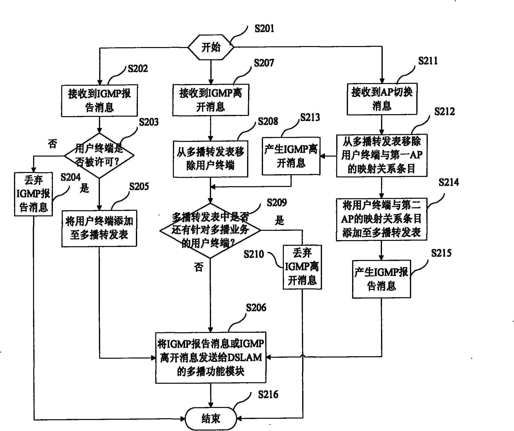 Method and equipment for controlling multicast service in WLAN (Wireless Local Area Network)