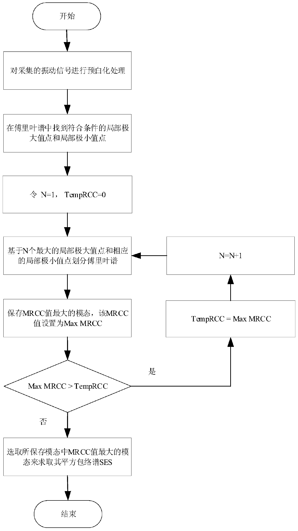 Rolling Bearing Fault Diagnosis Method Based on Conditional Empirical Wavelet Transform