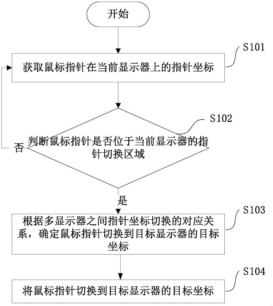 Method and device for switching mouse pointer among plurality of displays