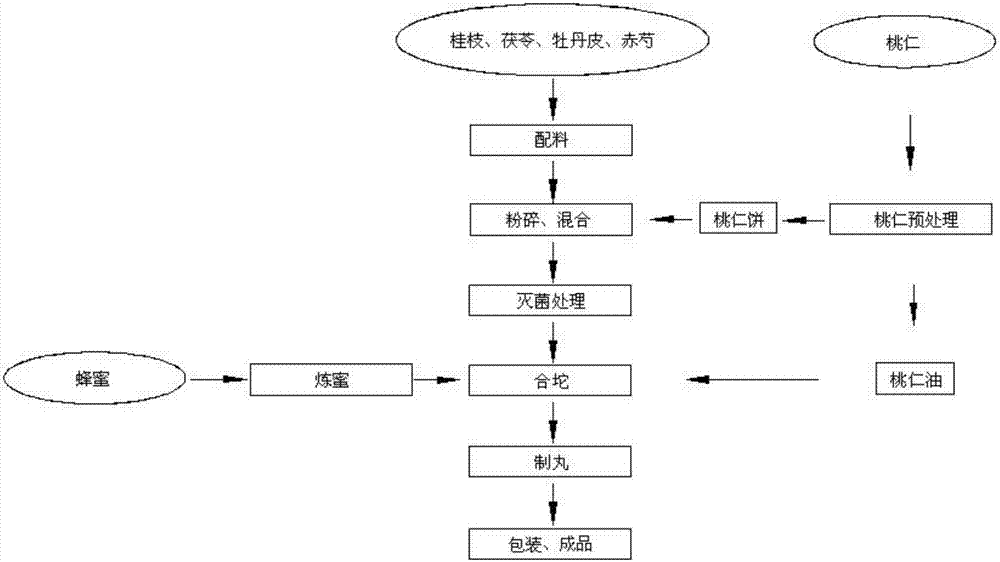 Production technology of cassia twig-poria cocos pill