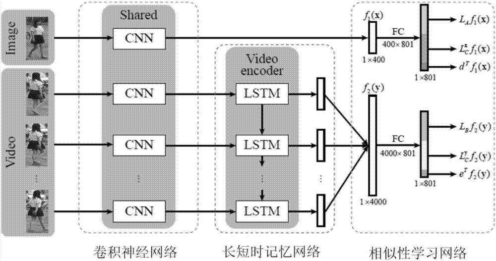 Pedestrian recognition method based on cross modal comparison between image and video