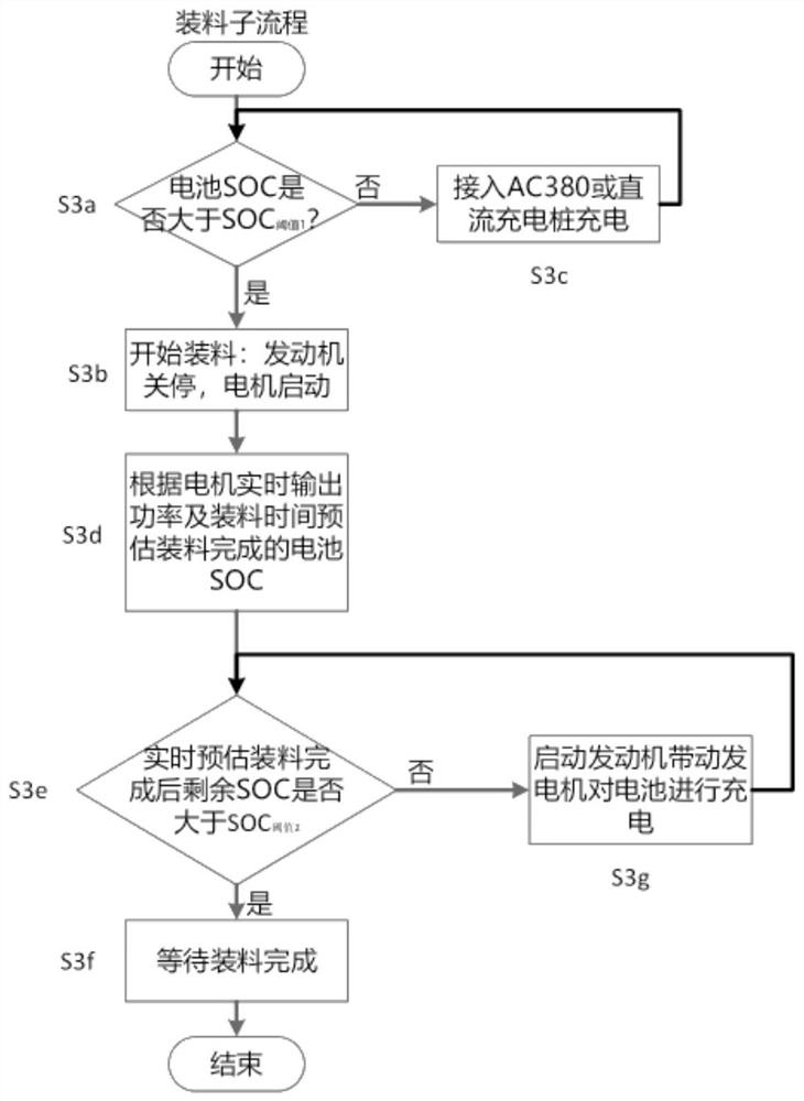 Agitating lorry multifunctional hybrid power loading system control method