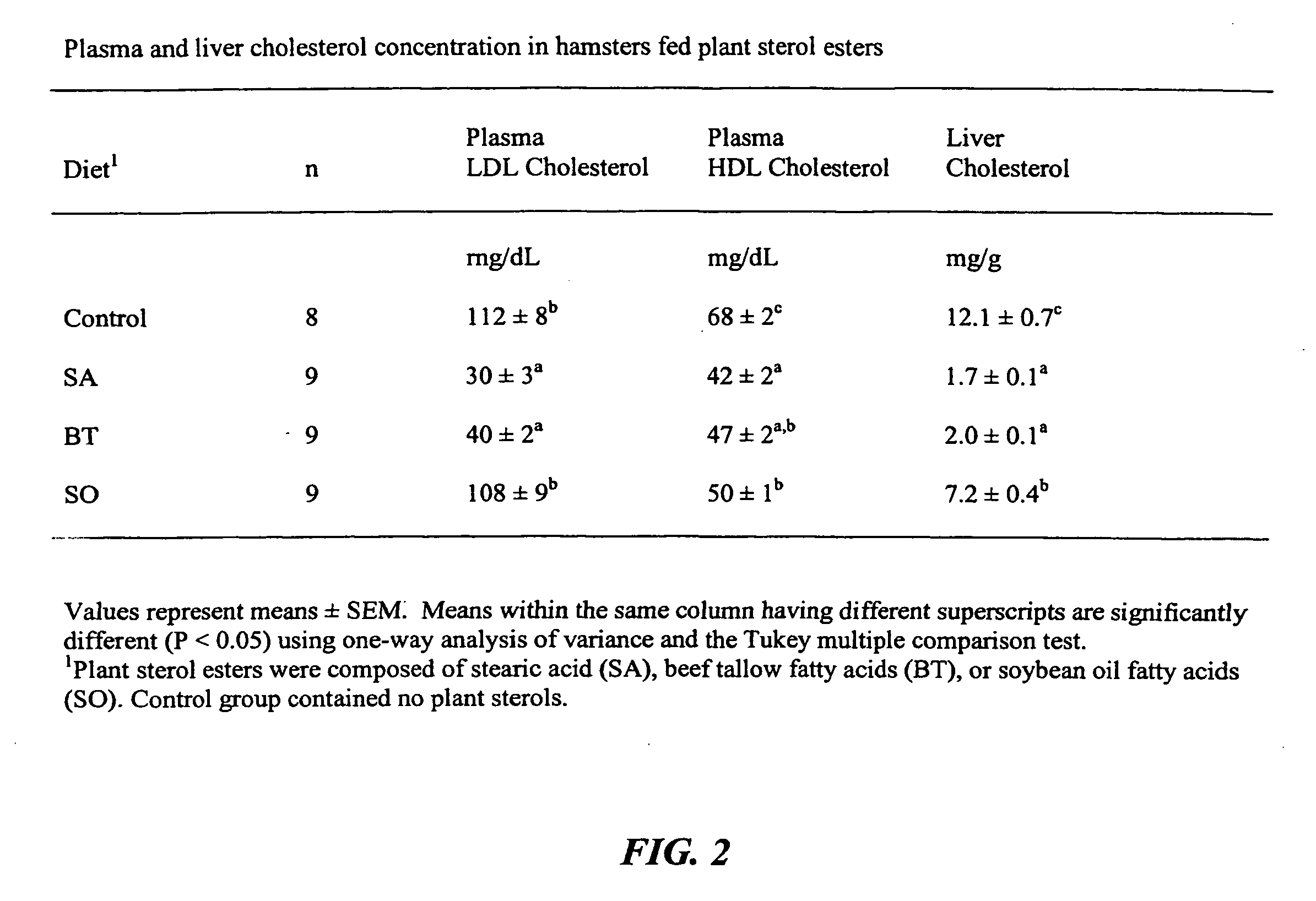 Compound and method for enhancing the cholesterol lowering property of plant sterol and stanol esters