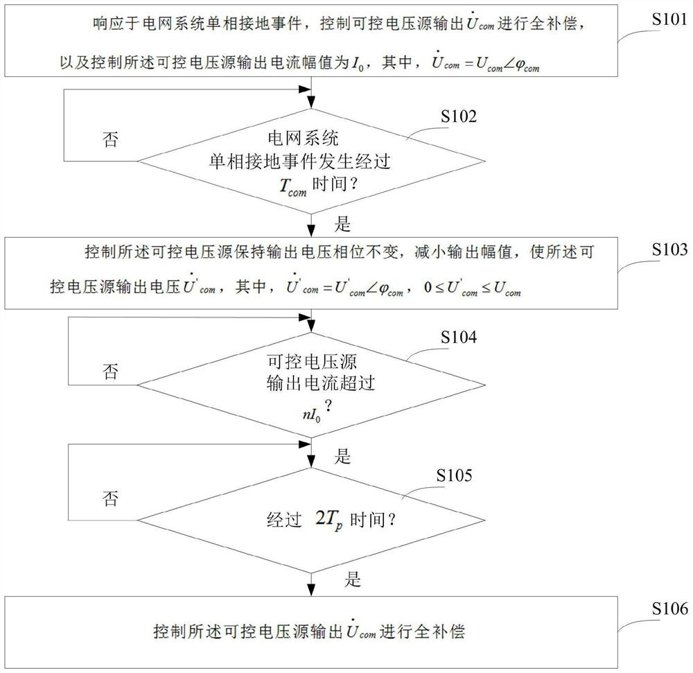 A ground fault current control method and device