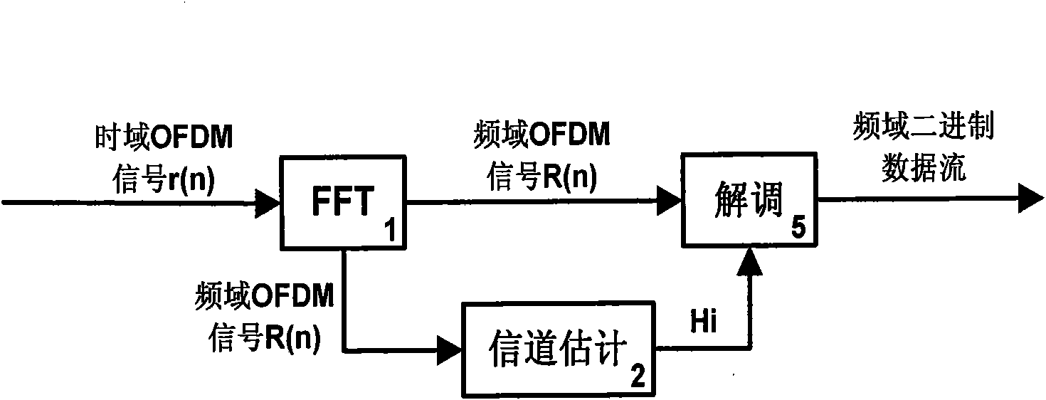 Receiver of OFDM system and moving speed estimation method thereof