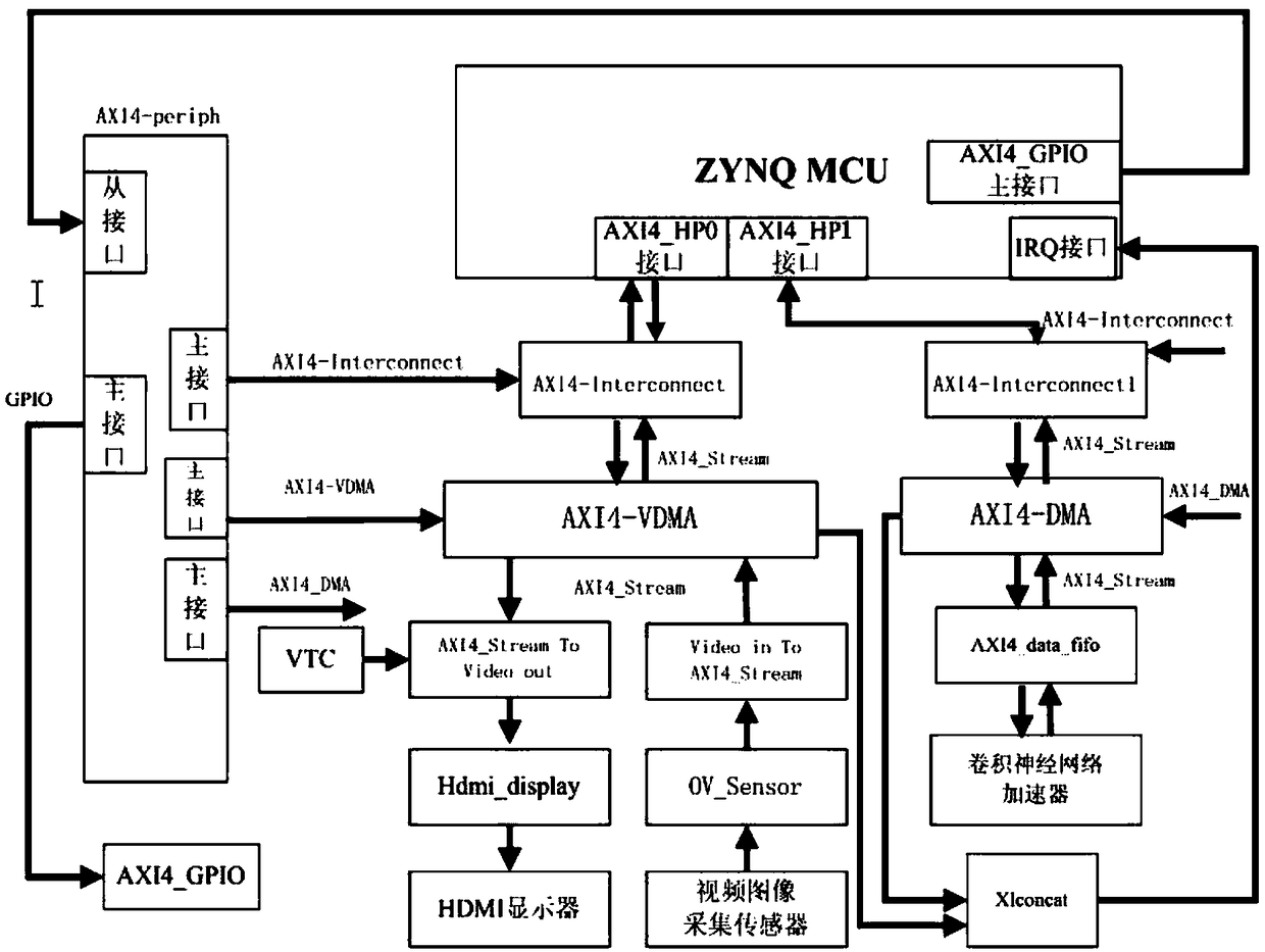 Traffic flow information acquisition terminal based on Zynq-7000