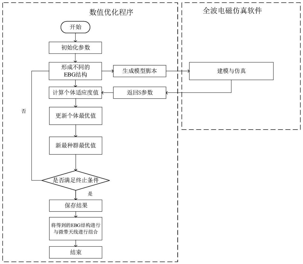 Joint simulation optimization method of microwave sensor based on electromagnetic surface unit structure