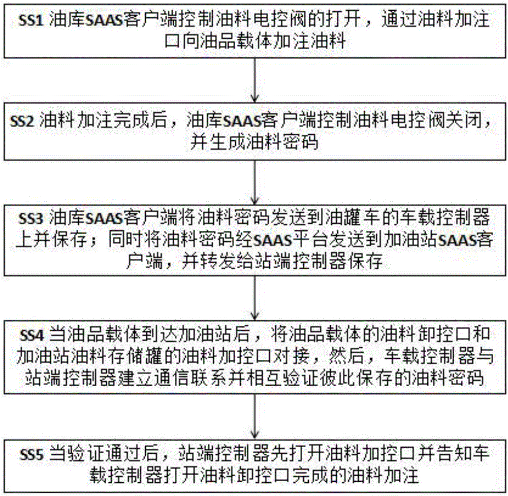 SAAS-platform-based oil unloading mixed-loading prevention system for gas station and control method thereof