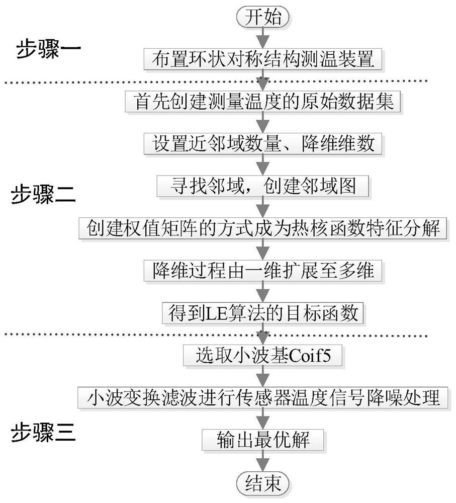 Sensor error identification and elimination method based on Laplacian eigenmapping algorithm