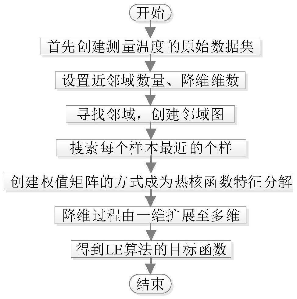 Sensor error identification and elimination method based on Laplacian eigenmapping algorithm