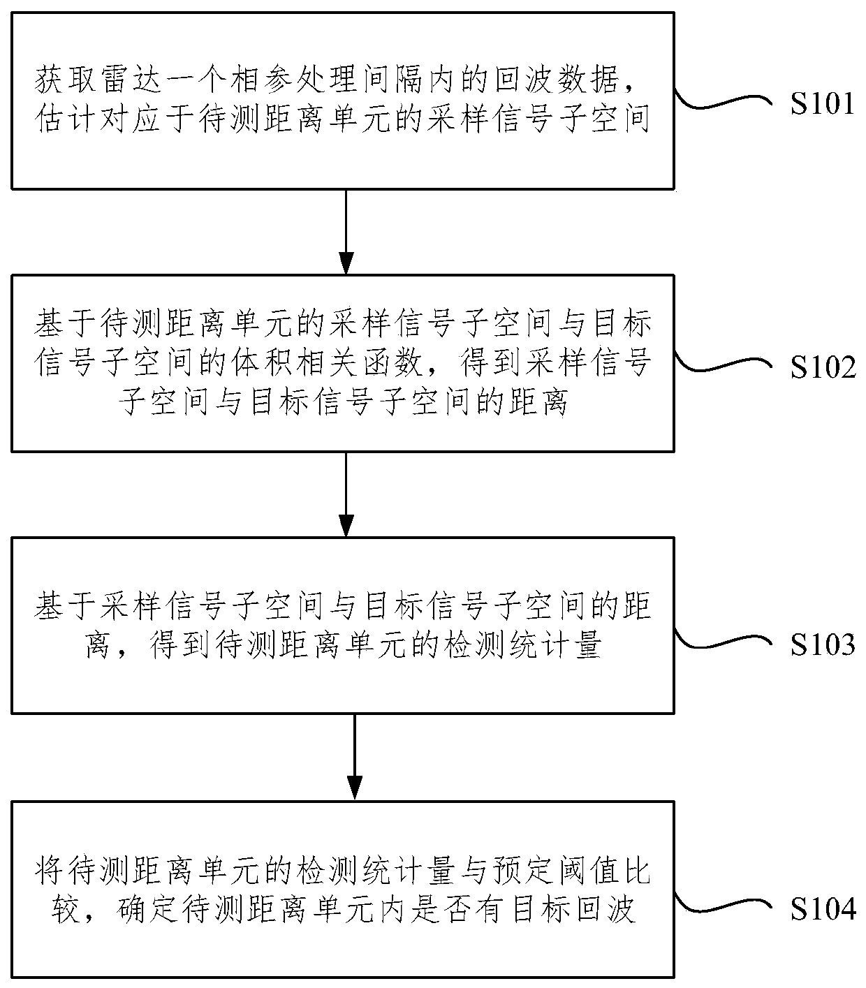 Radar space-time adaptive processing method and device based on volume correlation function