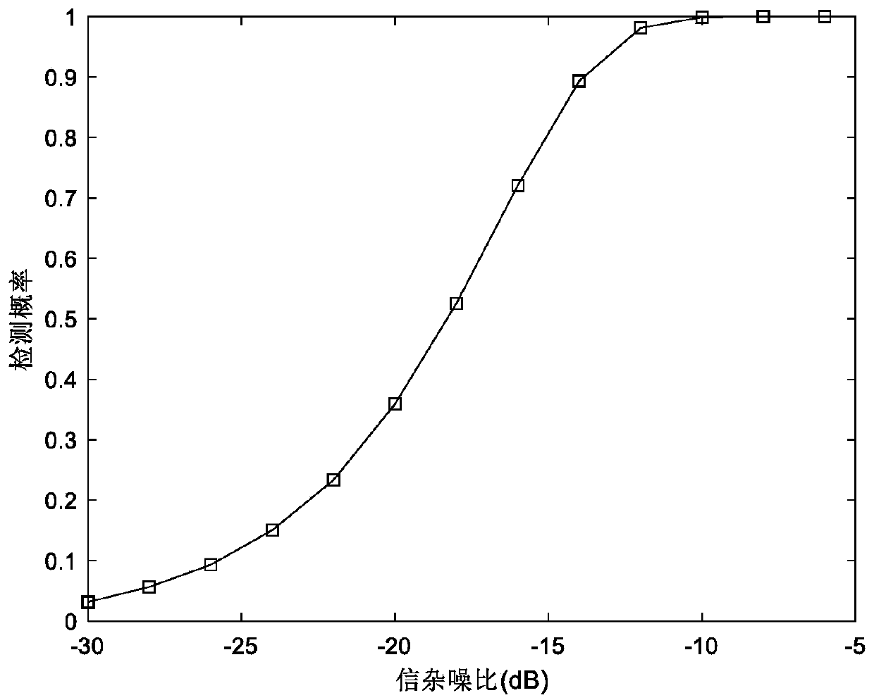 Radar space-time adaptive processing method and device based on volume correlation function