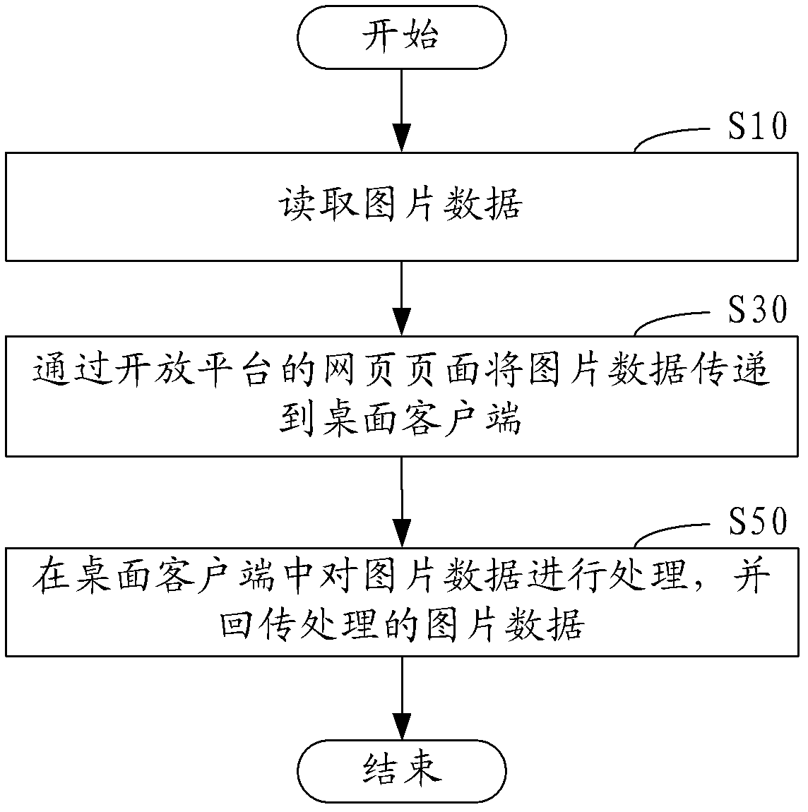 Picture processing method and system in open platform