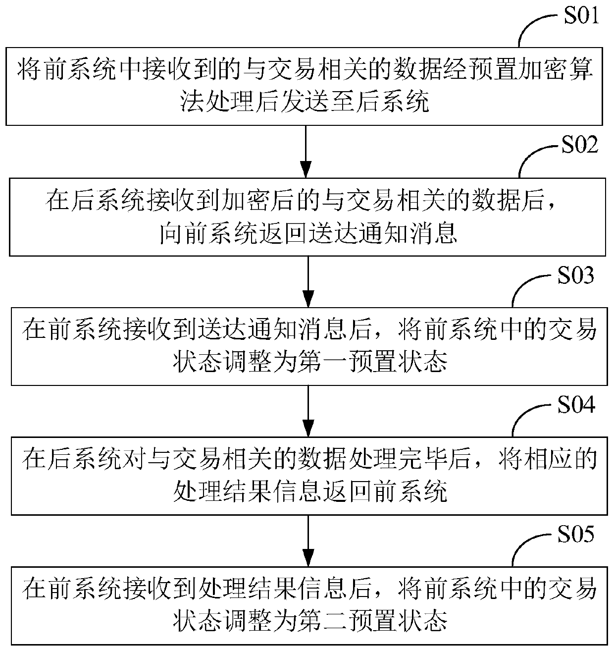 Transaction data processing method and device, computer equipment and readable storage medium
