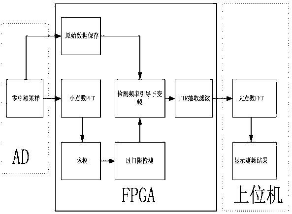 Two-stage-FFT-based digital broadband high-precision frequency measuring method and system