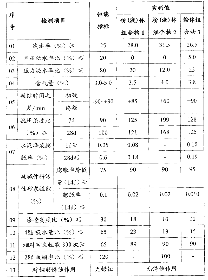 Composition for inhibiting concrete alkali aggregate reaction and preparation thereof