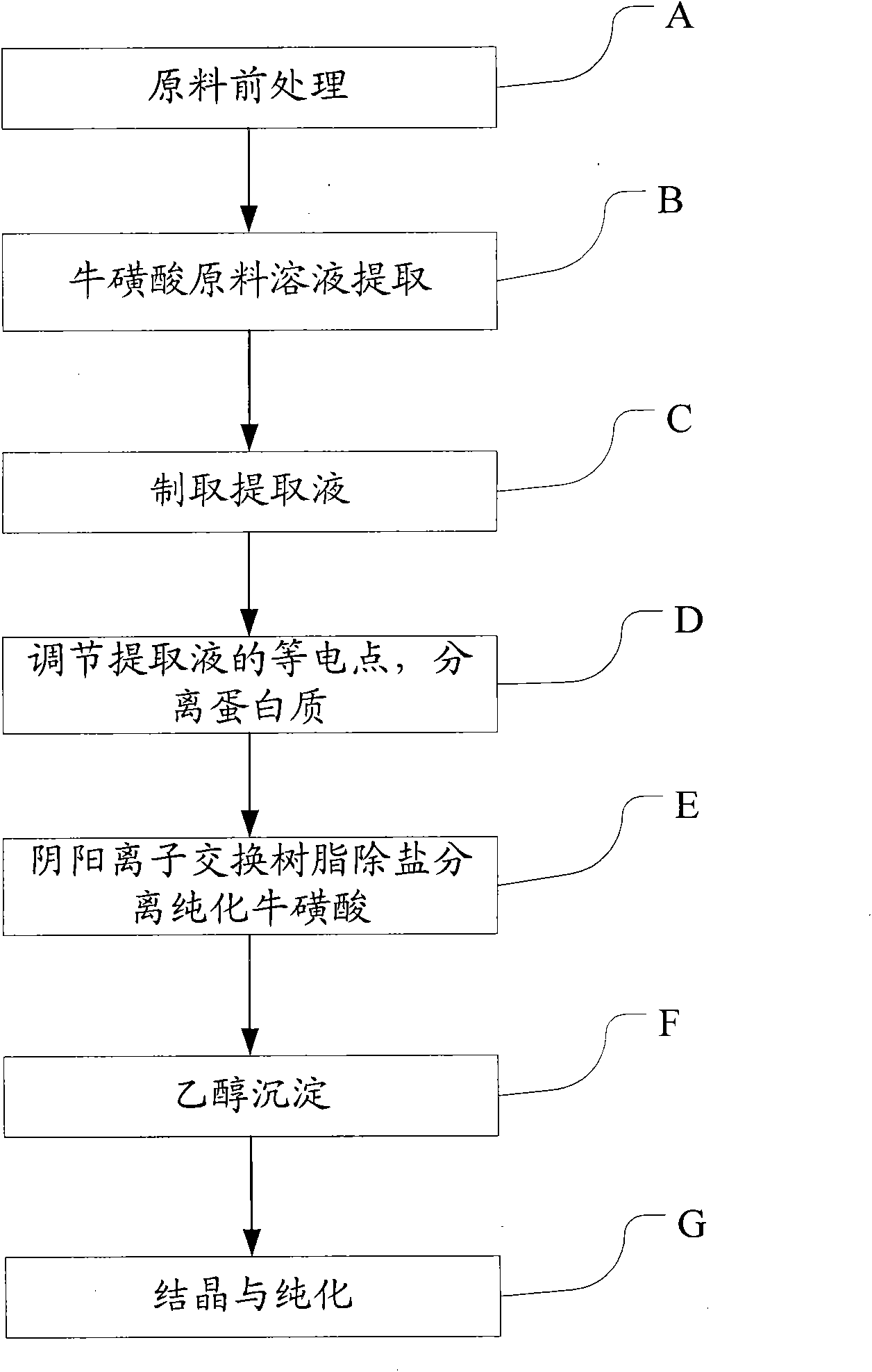 Method for extracting and separating natural taurine from octopus leftovers