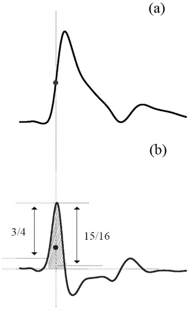 Punctuating method and device in pulse wave extraction