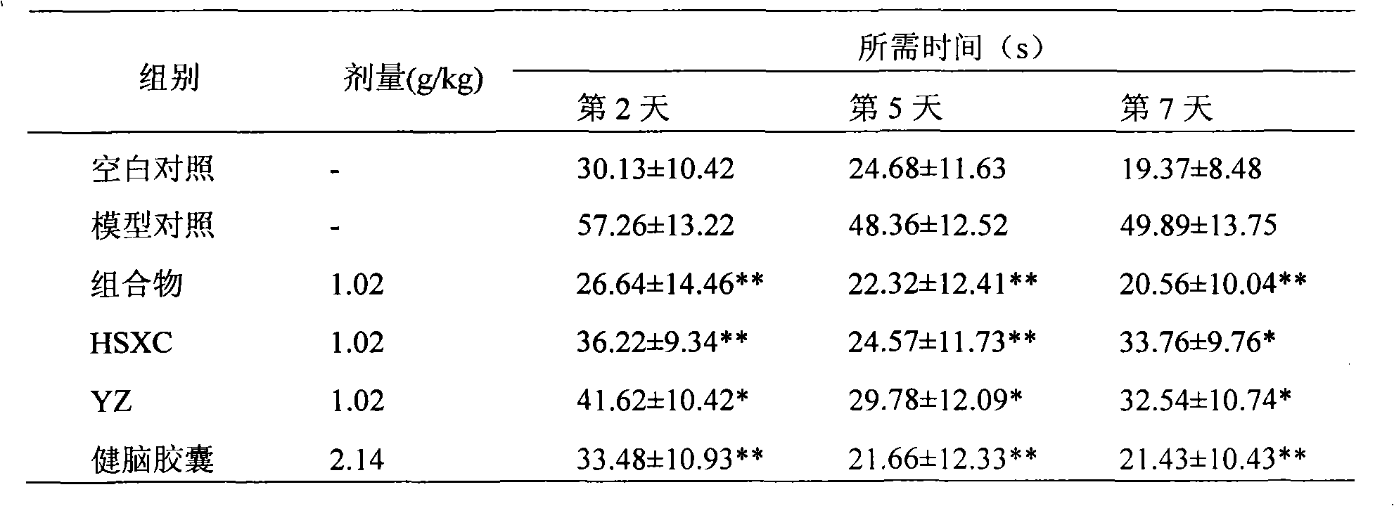 Compound valeriana amurensis composition for treating senile dementia, and preparation method and application thereof