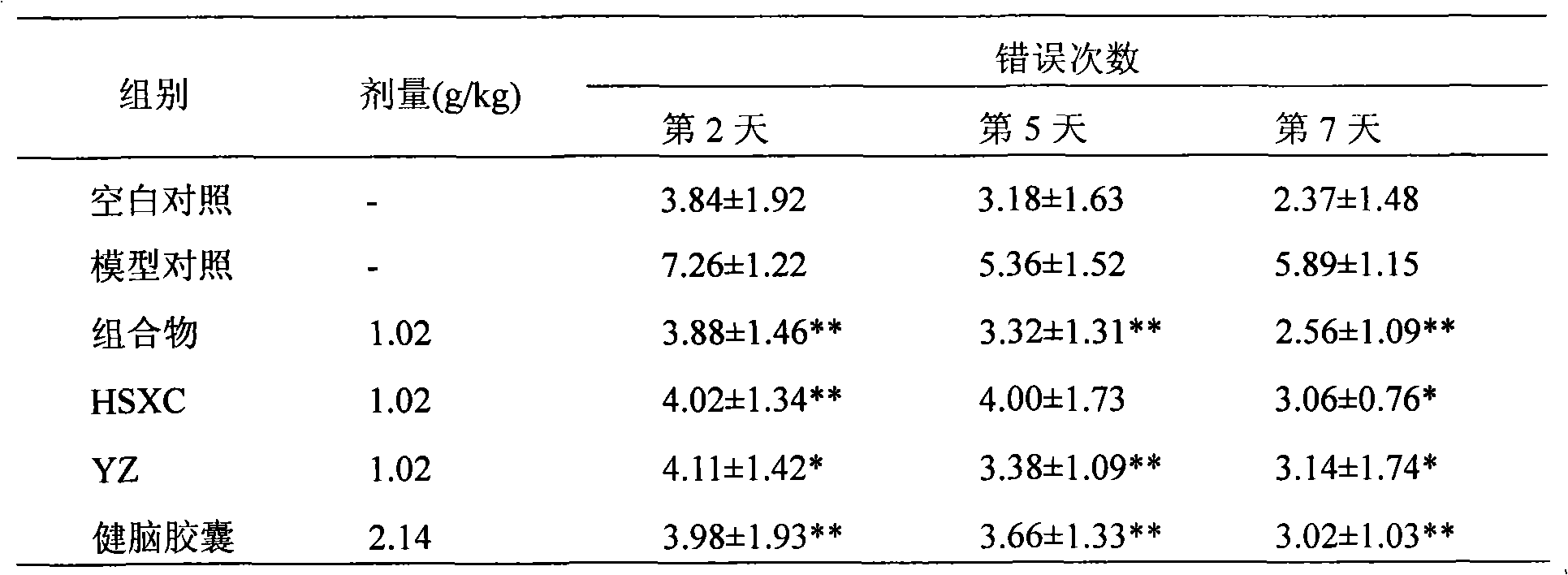 Compound valeriana amurensis composition for treating senile dementia, and preparation method and application thereof