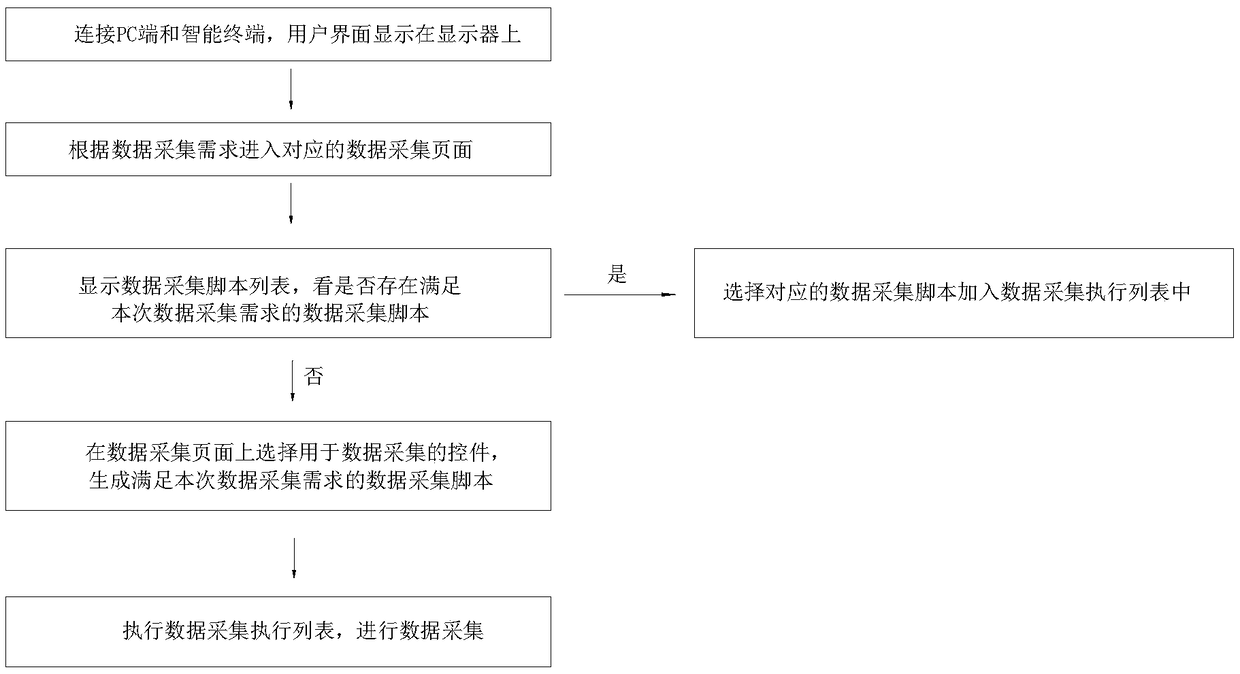 An intelligent terminal user interface data acquisition system and method