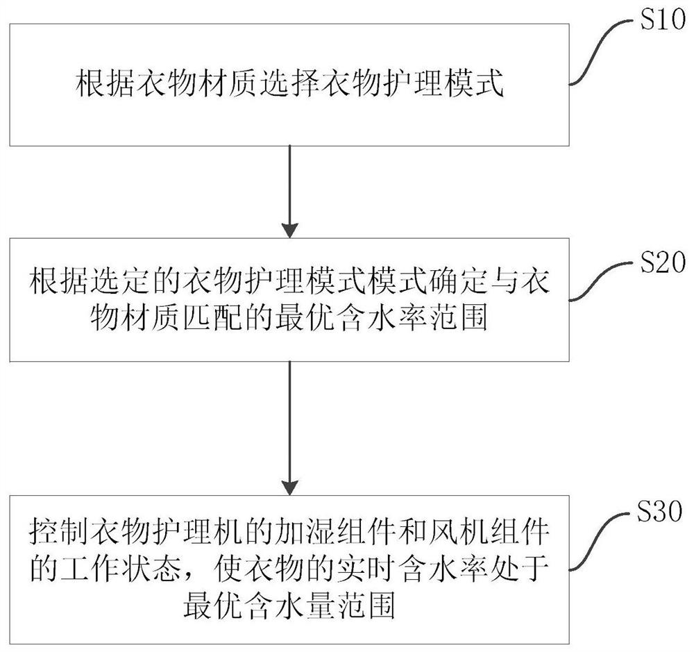 Clothes care control method and device, clothes care machine and storage medium