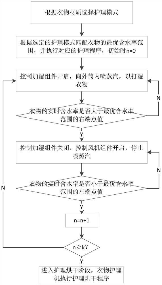 Clothes care control method and device, clothes care machine and storage medium