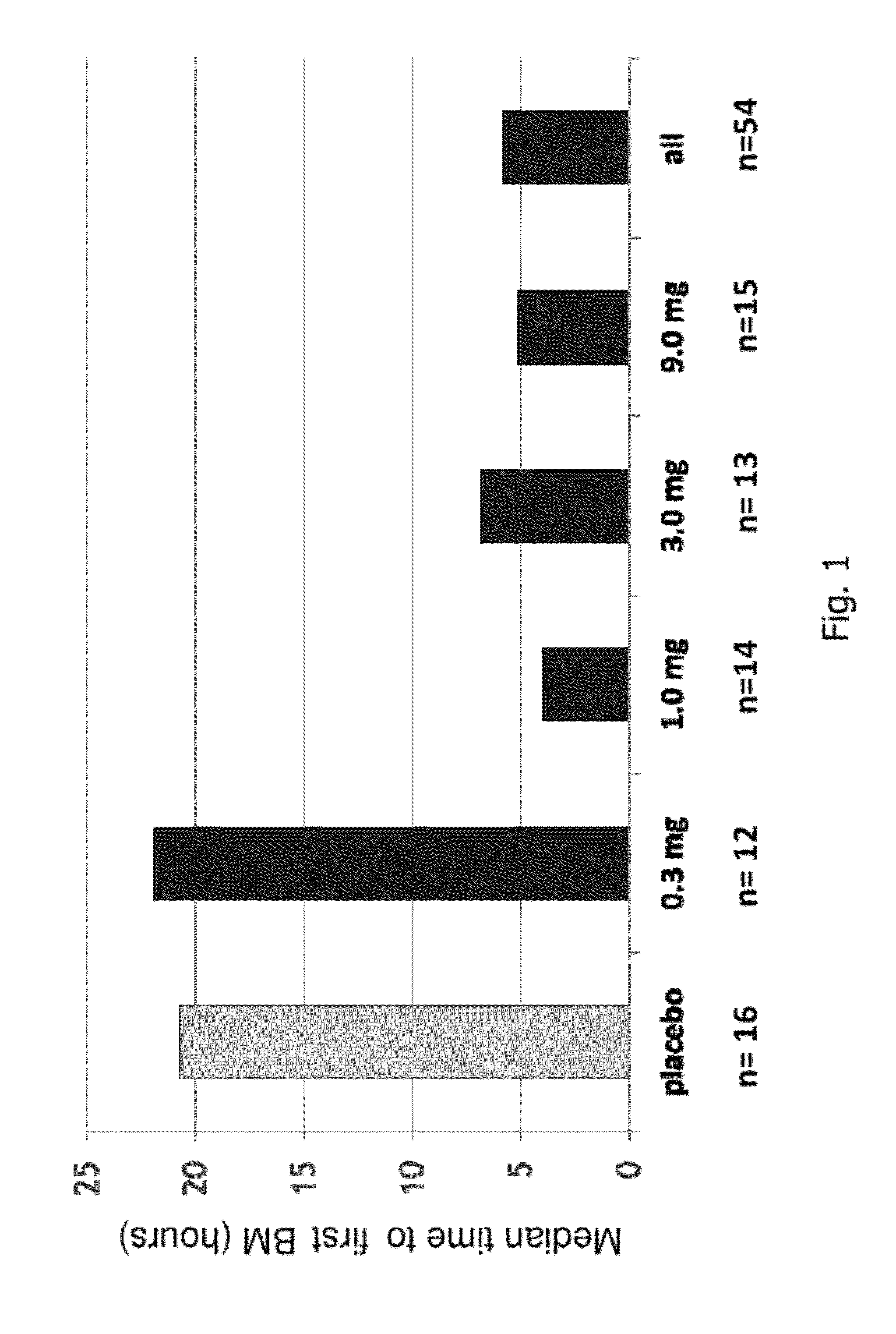 Formulations of Guanylate Cyclase C Agonists and Methods of Use