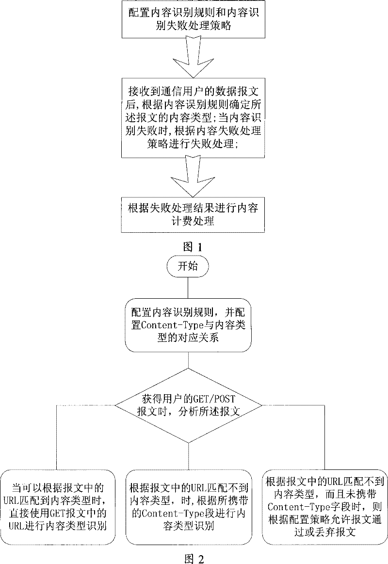 Method and device for content type identification