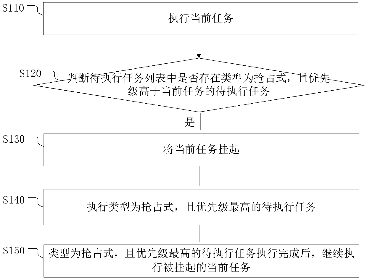 Battery management method and device, electronic equipment and storage medium