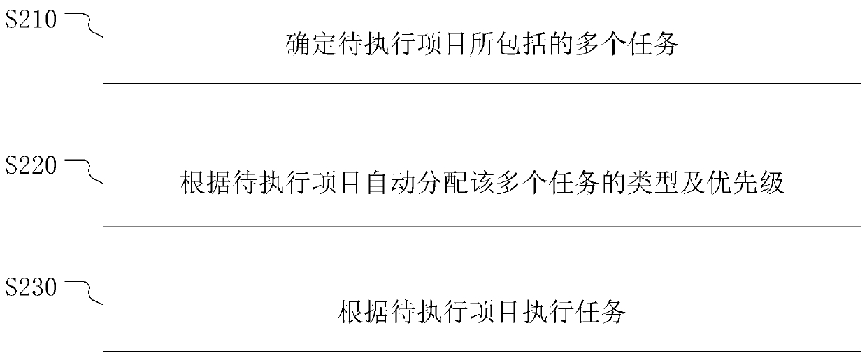 Battery management method and device, electronic equipment and storage medium