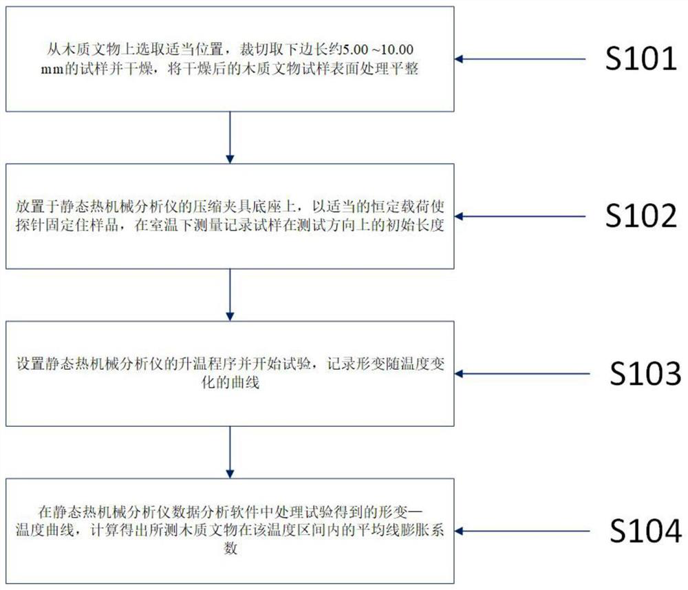 Method and system for testing linear expansion coefficient of wooden cultural relics with static thermomechanical analyzer