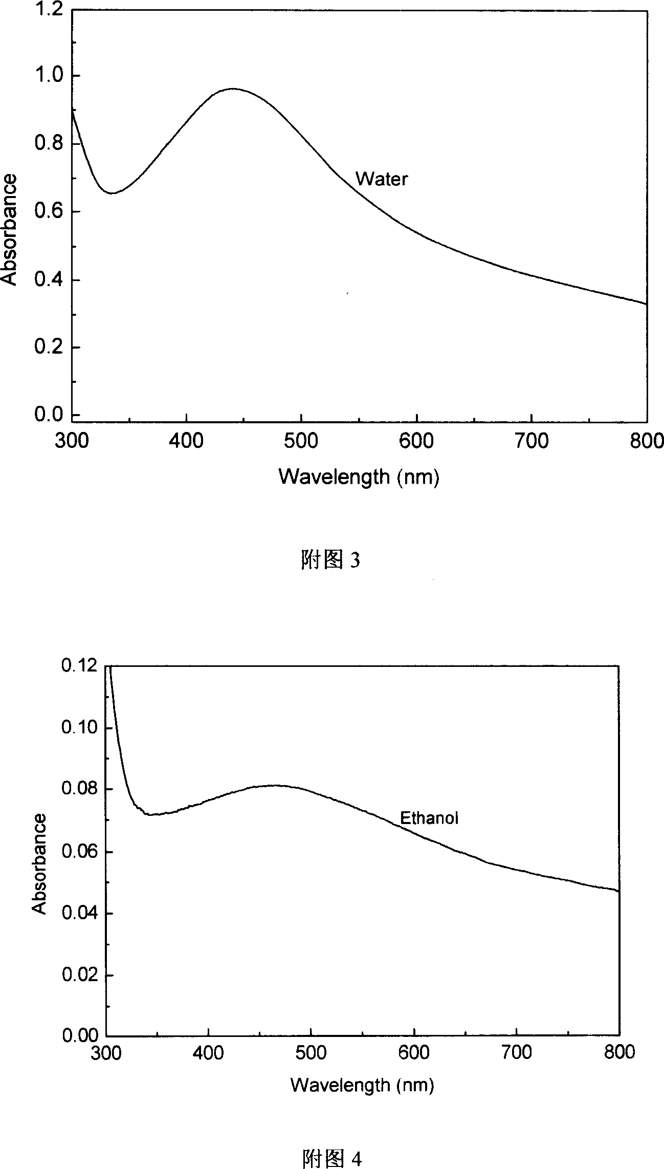 Chemical preparation method of Ag nanoparticle