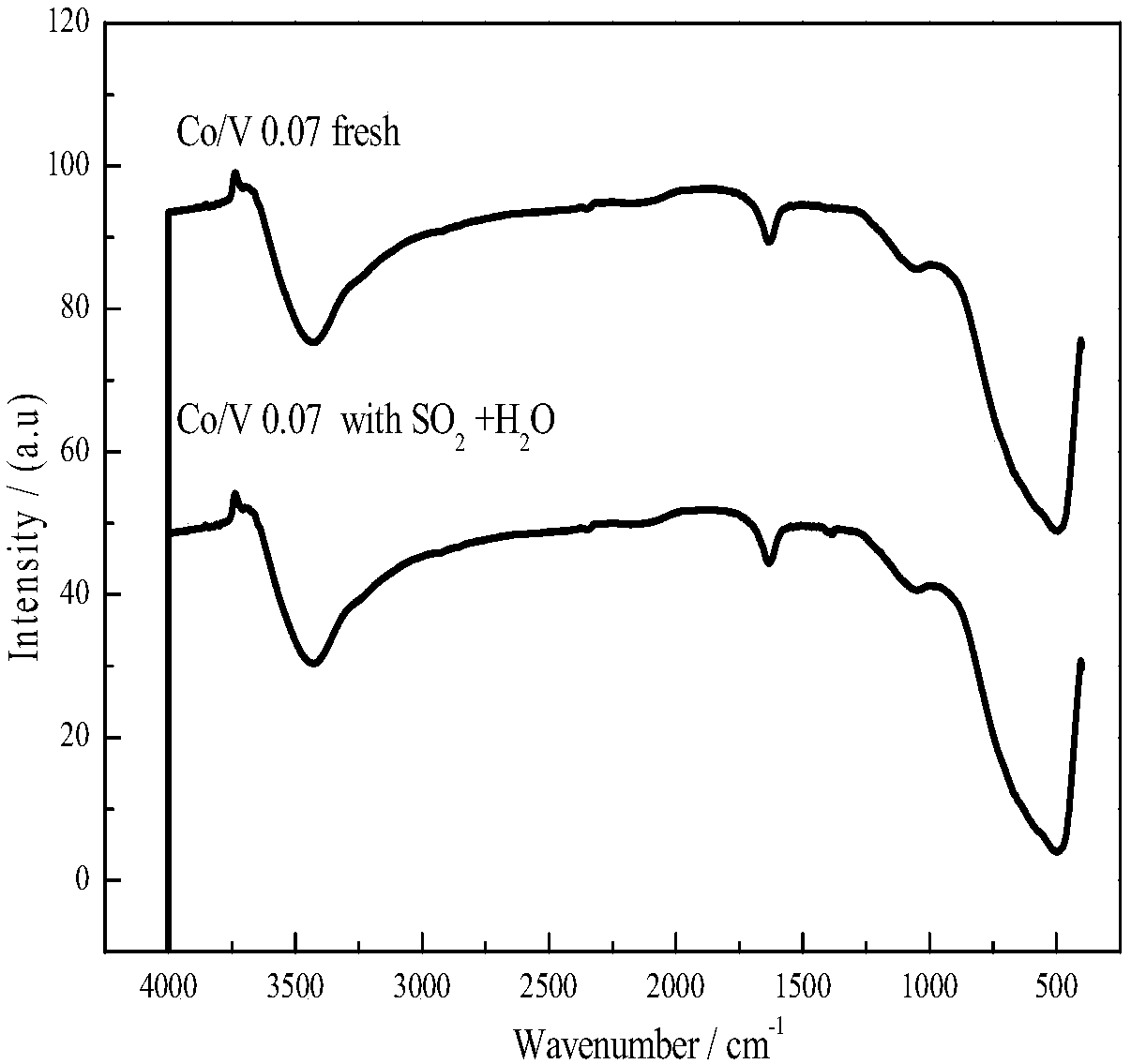 Cobalt-doped modified vanadium phosphorus oxide supported type catalyst for catalyzing and oxidizing NO and preparation method thereof