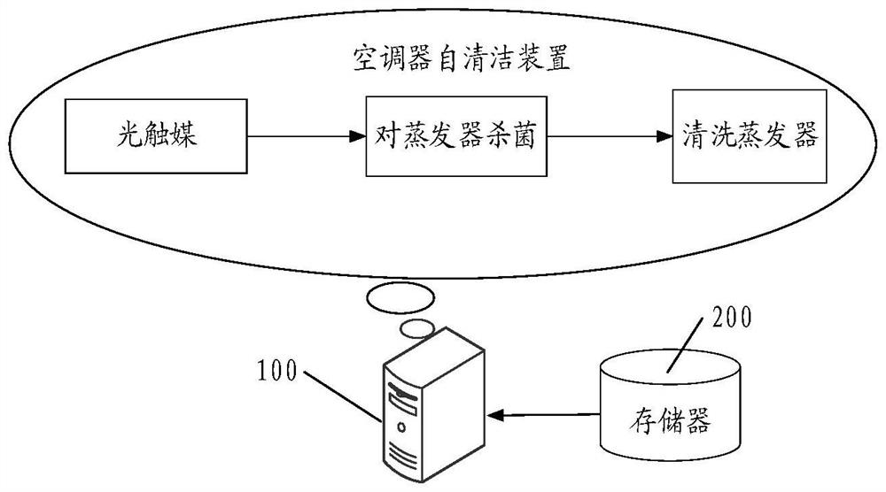 Air conditioner self-cleaning method and device, electronic equipment and storage medium