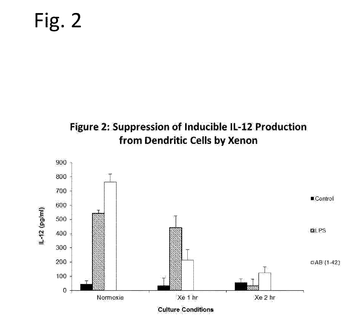 Noble gas modulation of il-12