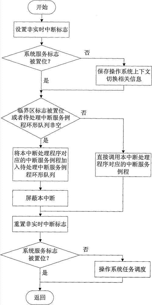 Method for improving interruption delay of embedded type real-time operation system