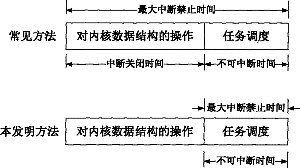 Method for improving interruption delay of embedded type real-time operation system