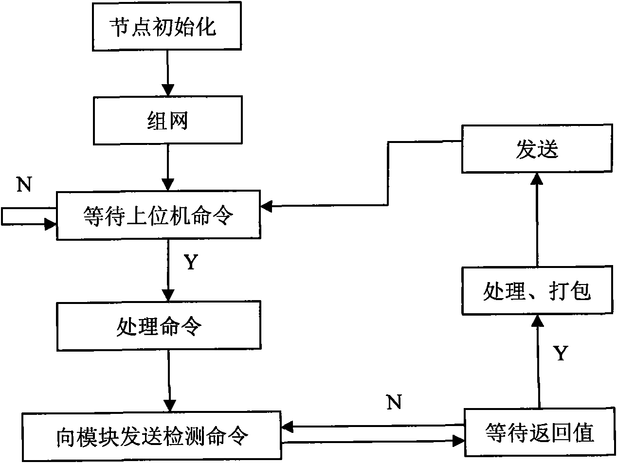 Intelligent network nuclear radiation monitoring and sensing node and control method thereof