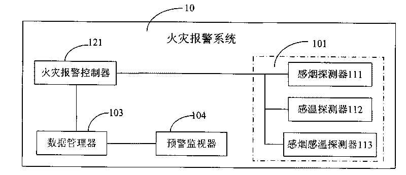 Alarm system and method for fire and combustible gas