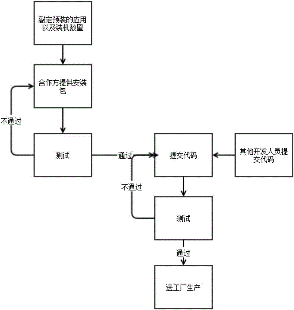 Preassembly application modifying method and device