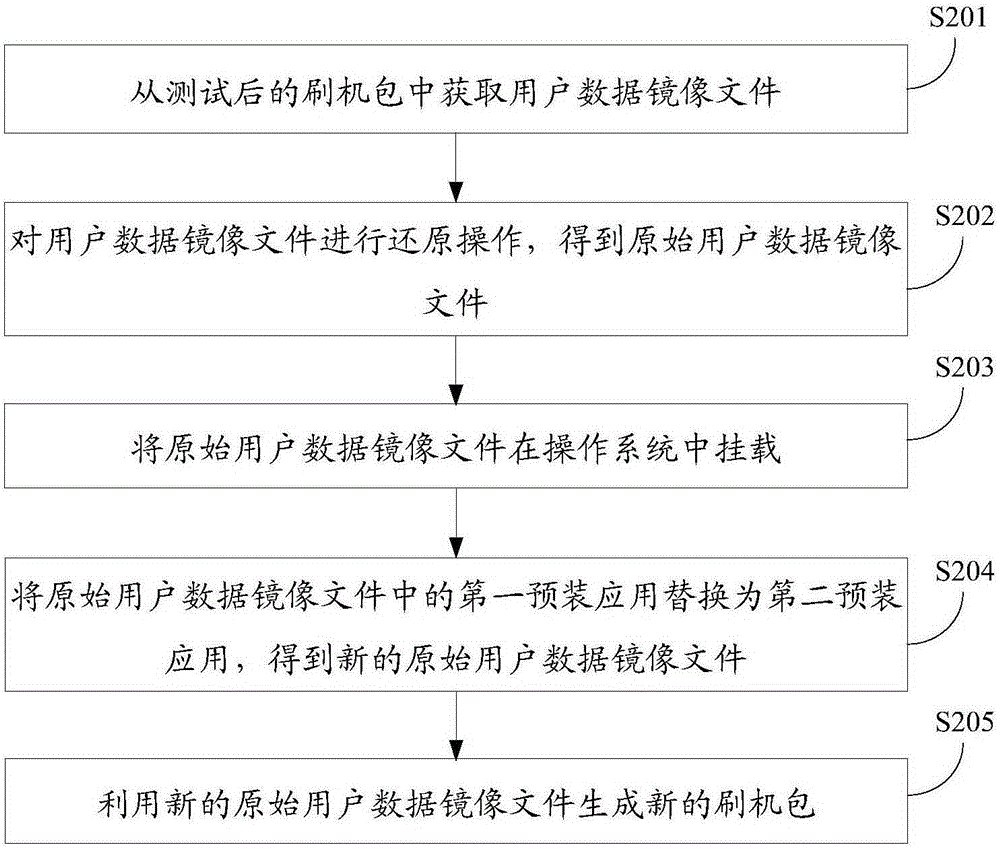 Preassembly application modifying method and device