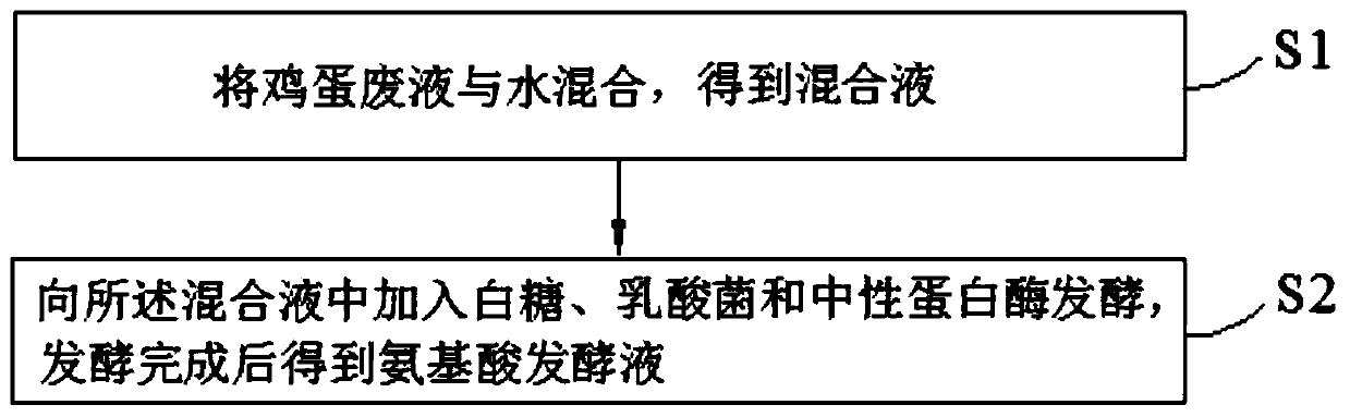 Preparation method and application of amino acid fermentation liquor