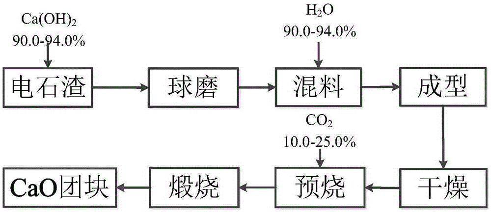 Calcium oxide pellets with high thermal shock resistance and preparation method thereof