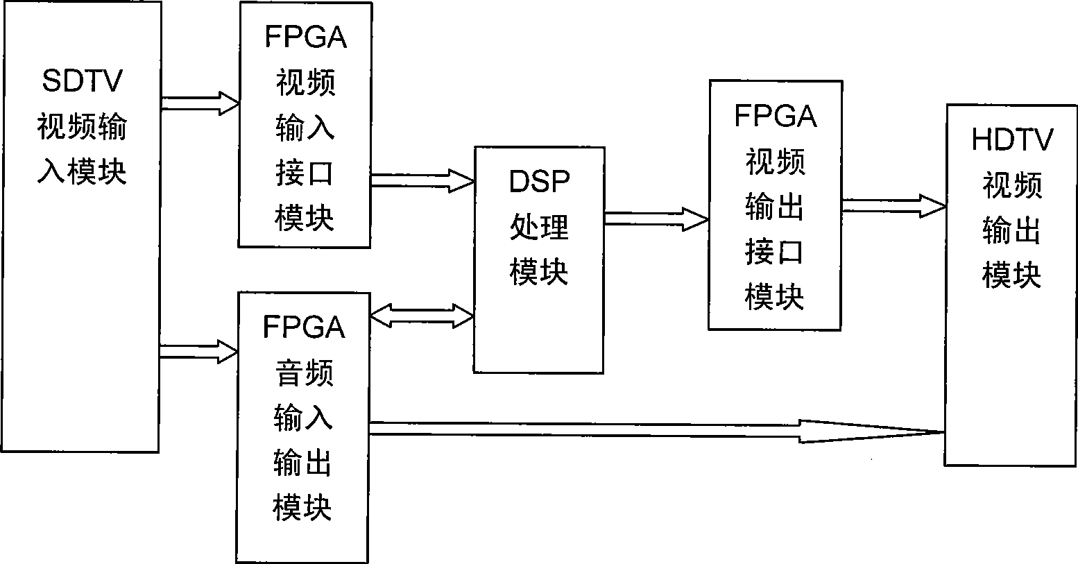 Apparatus for realizing conversion from standard definition video to high definition video using 4DSP processor