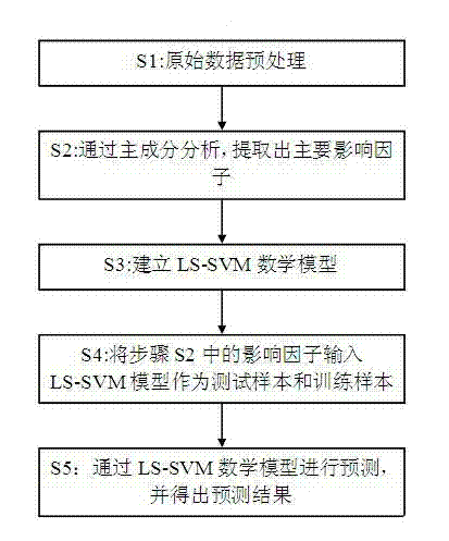 Wind power generation short-term load forecast method of least squares support vector machine