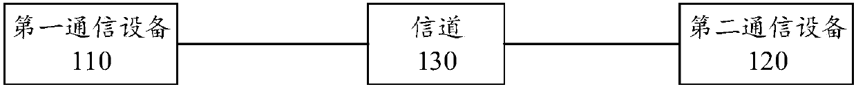 Communication method based on LDPC code and communication equipment