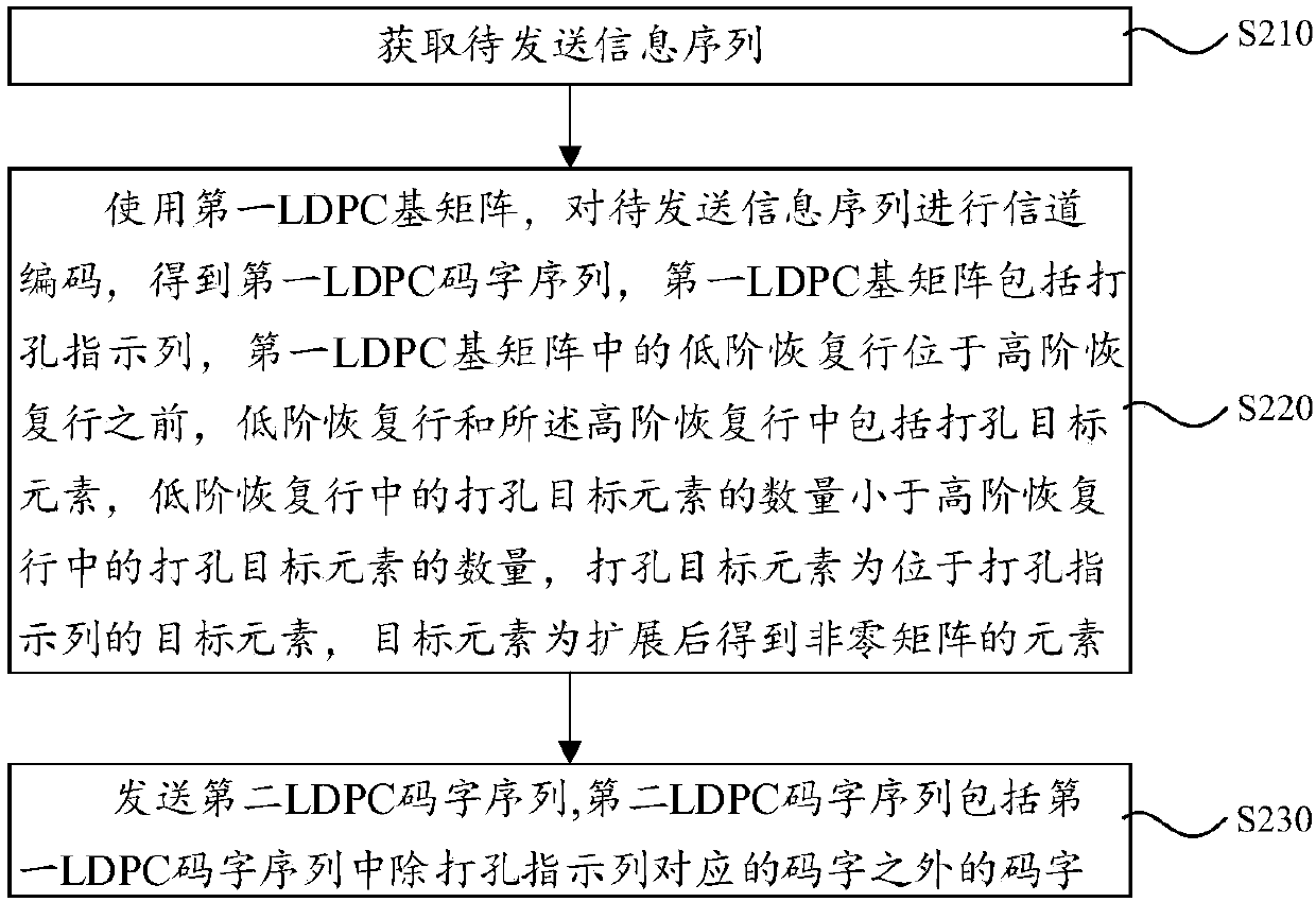 Communication method based on LDPC code and communication equipment